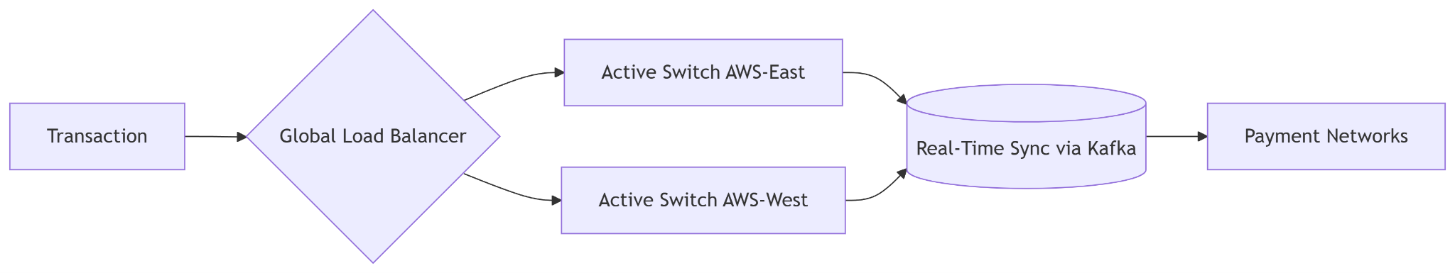 Active-Active Architecture